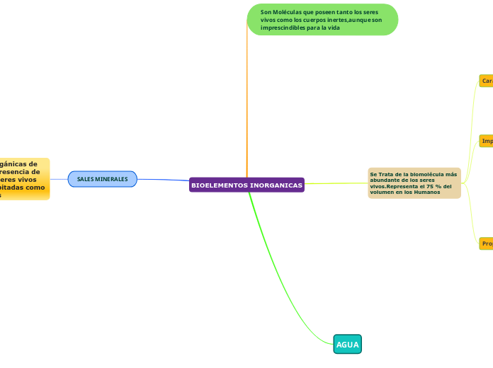 BIOELEMENTOS INORGANICAS