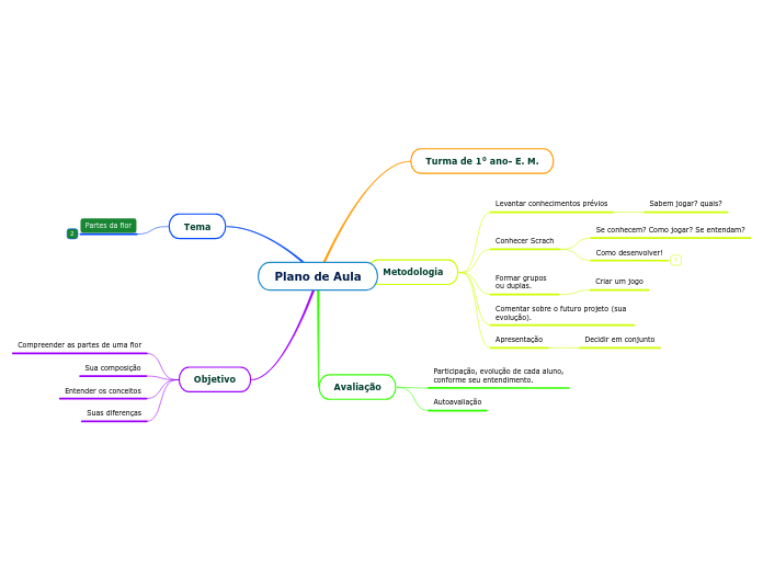 Plano de Aula- DJDBIO02