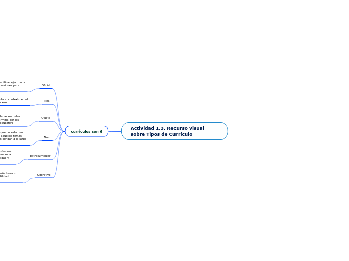 Actividad 1.3. Recurso visual sobre Tipos de Currículo