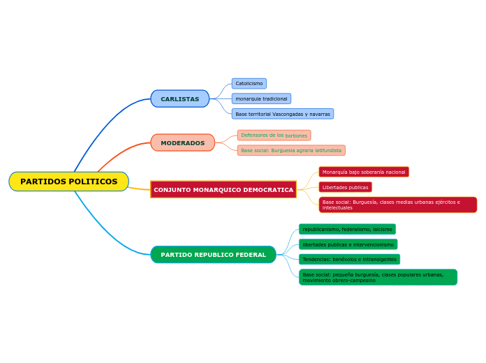 PARTIDOS POLITICOS