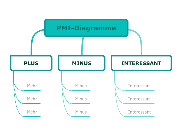 PMI-Diagramme Vorlage