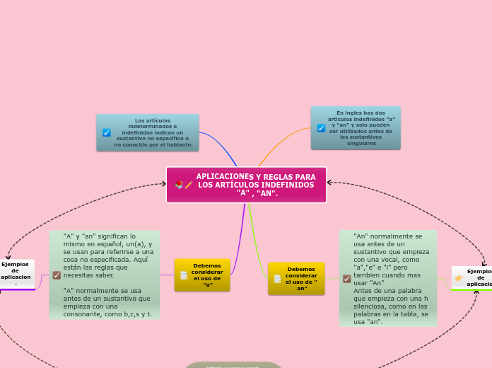 APLICACIONES Y REGLAS PARA LOS ARTÍCULOS INDEFINIDOS 