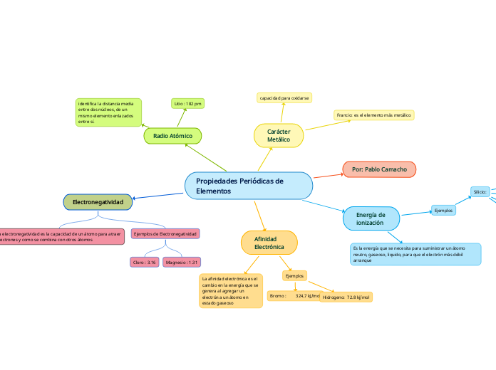 Propiedades Periódicas de Elementos