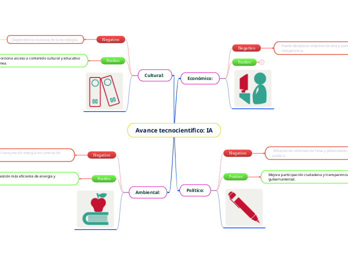 Avance tecnocientifico: IA