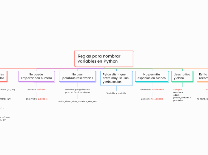 Reglas para nombrar variables en Python