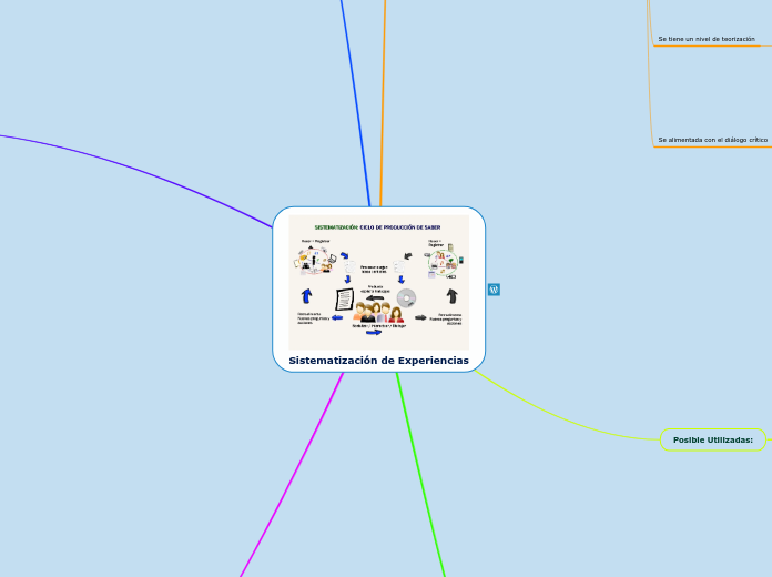 Sistematización de Experiencias