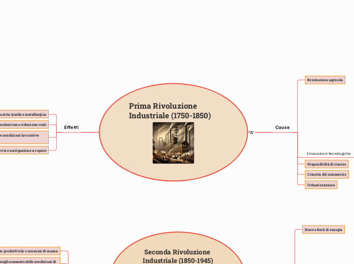 Prima Rivoluzione Industriale (1750-1850)