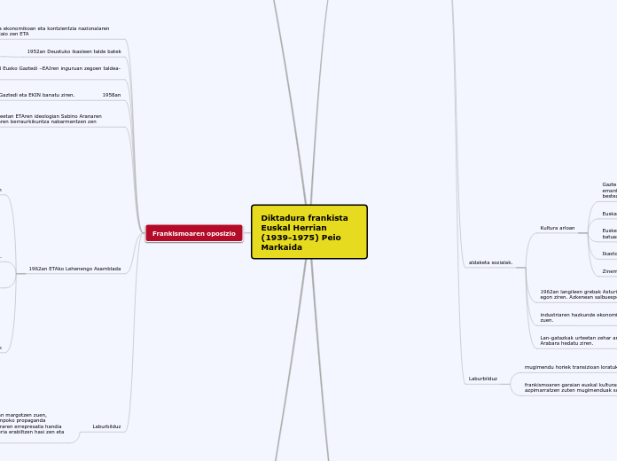 Diktadura frankista Euskal Herrian          (1939-1975) Peio Markaida