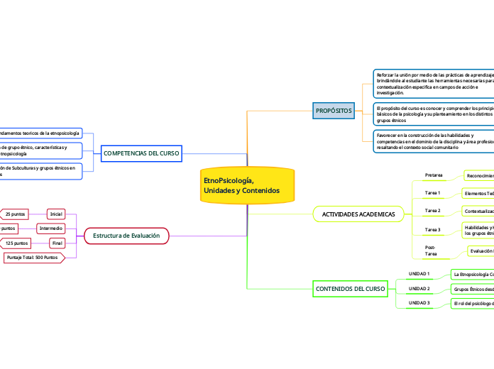 EtnoPsicología,                      Unidades y Contenidos