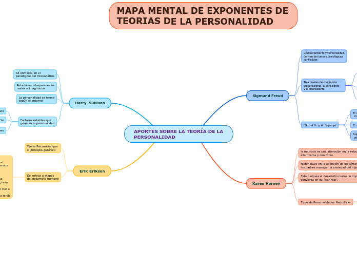 APORTES SOBRE LA TEORÍA DE LA PERSONALIDAD