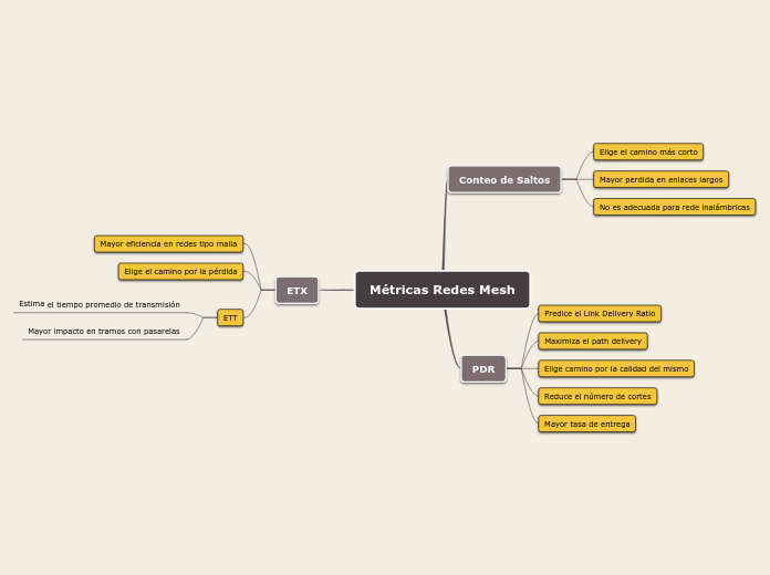 métricas redes mesh