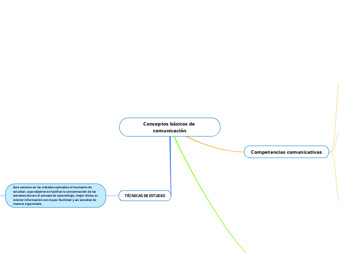 Conceptos básicos de comunicación