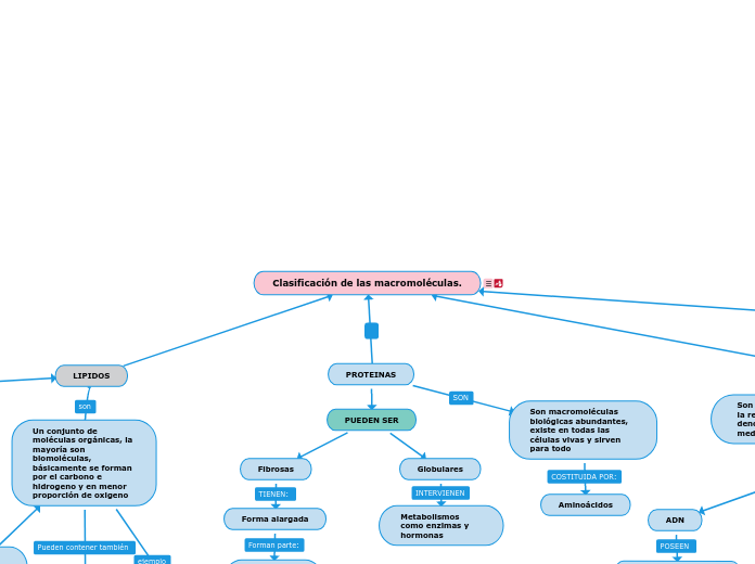 Clasificación de las macromoléculas.