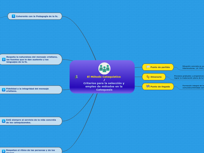  Criterios para la selección y empleo de métodos en la catequesis. HebertoAvila.
