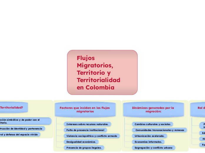 Flujos Migratorios, Territorio y Territorialidad en Colombia