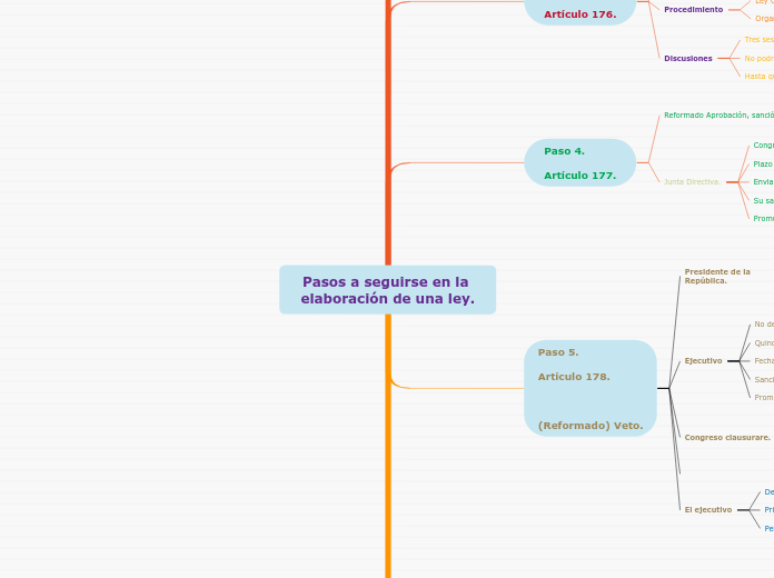 Pasos a seguirse en la elaboración de una ley.