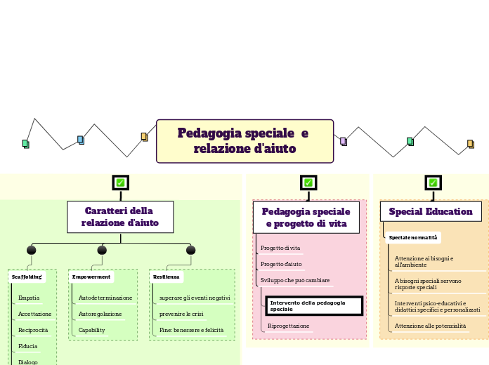 Pedagogia speciale  e relazione d'aiuto