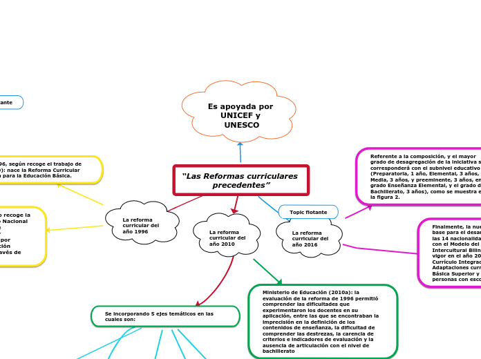 “Las Reformas curriculares precedentes”