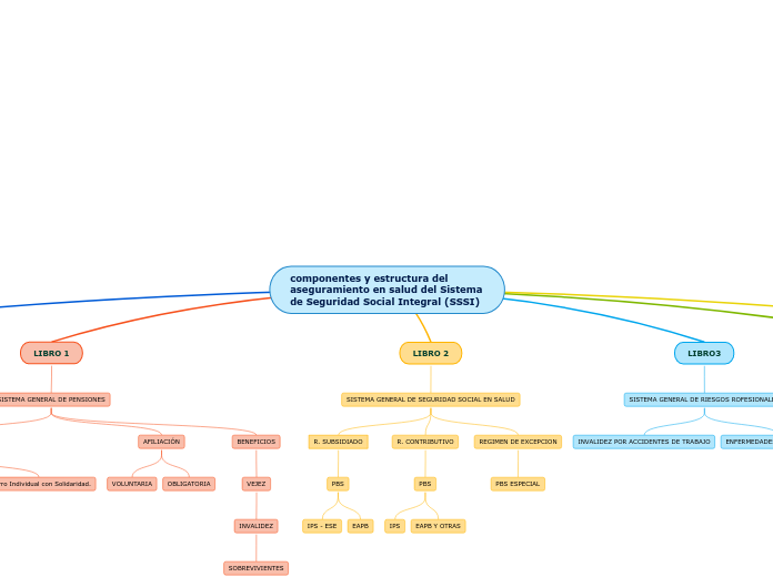 componentes y estructura del aseguramiento en salud del Sistema de Seguridad Social Integral (SSSI)