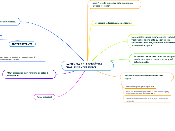 LA CIENCIA DE LA SEMIÓTICA    CHARLES SANDES PIERCE.