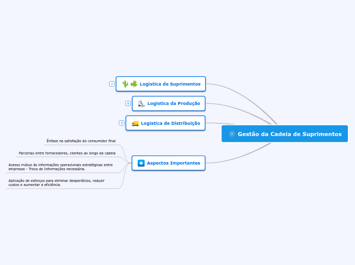 Gestão da Cadeia de Suprimentos
