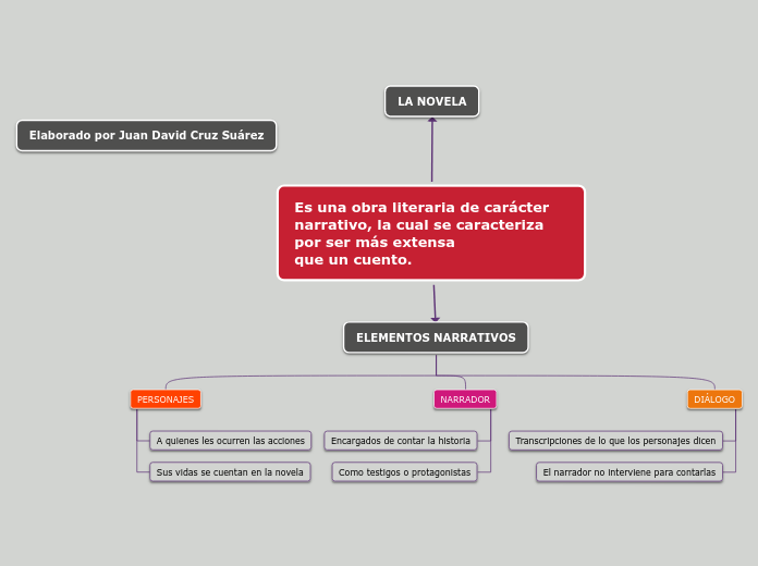 Es una obra literaria de carácter narrativo, la cual se caracteriza por ser más extensa
que un cuento.