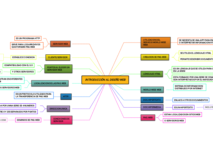 INTRODUCCIÓN AL DISEÑO WEB