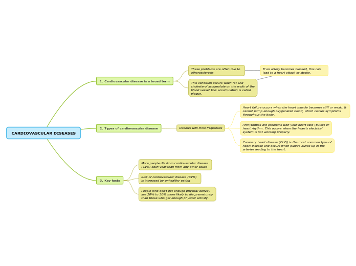 CARDIOVASCULAR DISEASES