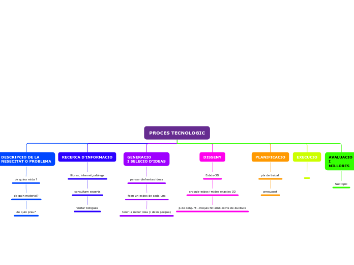 PROCES TECNOLOGIC