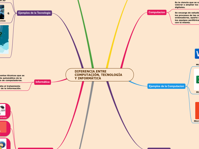 DIFERENCIA ENTRE COMPUTACIÓN, TECNOLOGÍA Y INFORMÁTICA