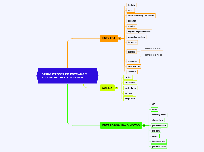 DISPOSITIVOS DE ENTRADA Y SALIDA DE UN ORDENADOR