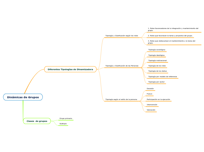 Dinámicas de Grupos