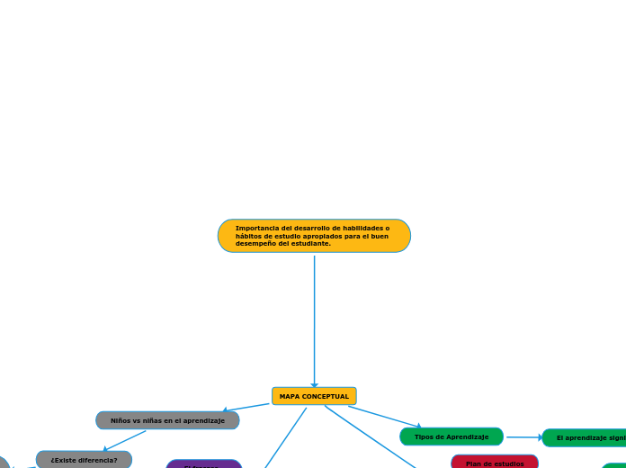 Importancia del desarrollo de habilidades o hábitos de estudio apropiados para el buen desempeño del estudiante.