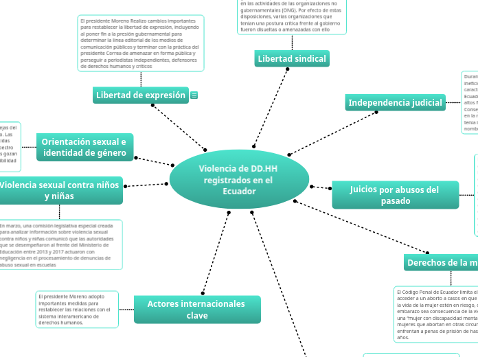 Violencia de DD.HH registrados en el Ecuador