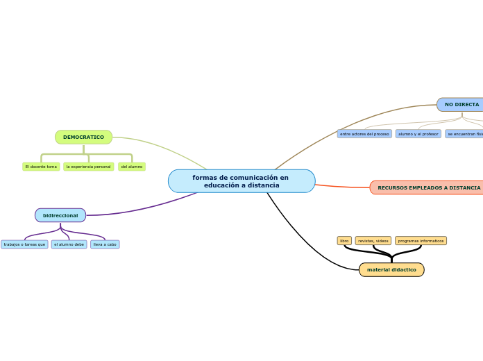 formas de comunicación en educación a distancia