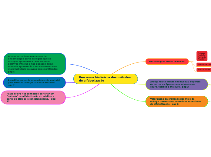 Percursos históricos dos métodos de alfabetização