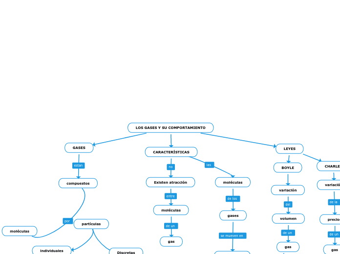 LOS GASES Y SU COMPORTAMIENTO