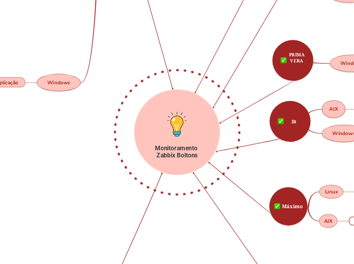 Monitoramento 
Zabbix Boltons