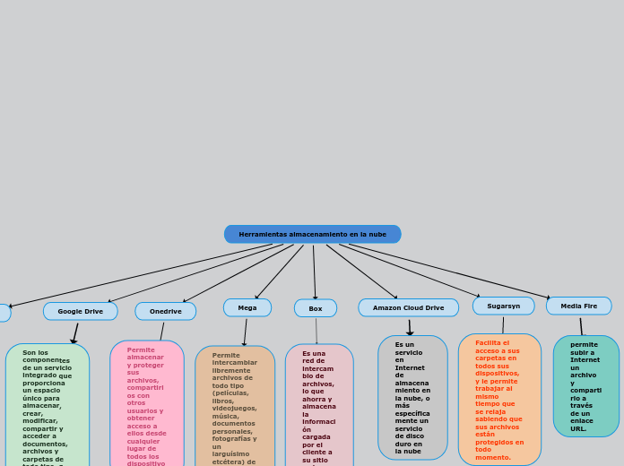 Herramientas almacenamiento en la nube
