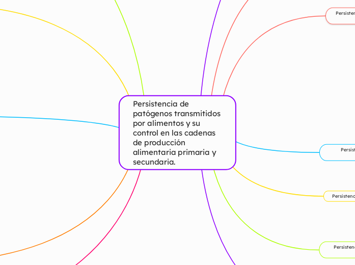 Persistencia de patógenos transmitidos por alimentos y su control en las cadenas de producción alimentaria primaria y secundaria.