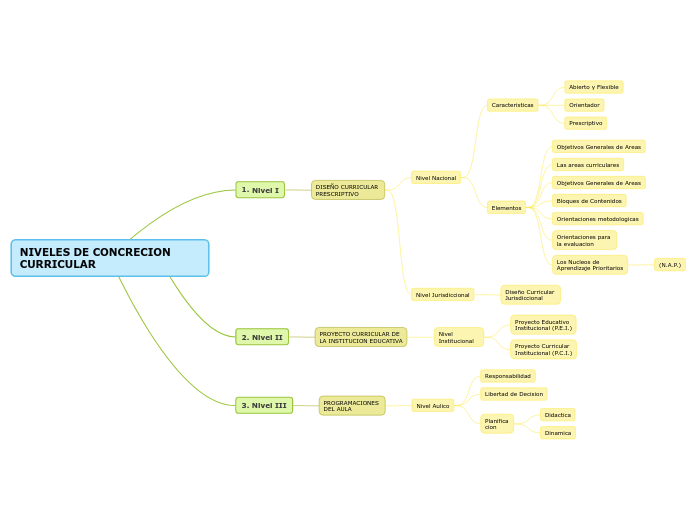 NIVELES DE CONCRECION CURRICULAR