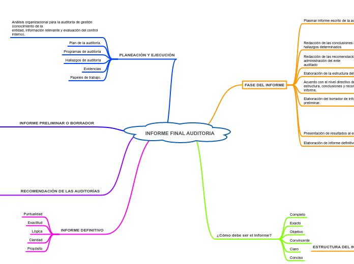 INFORME FINAL AUDITORIA