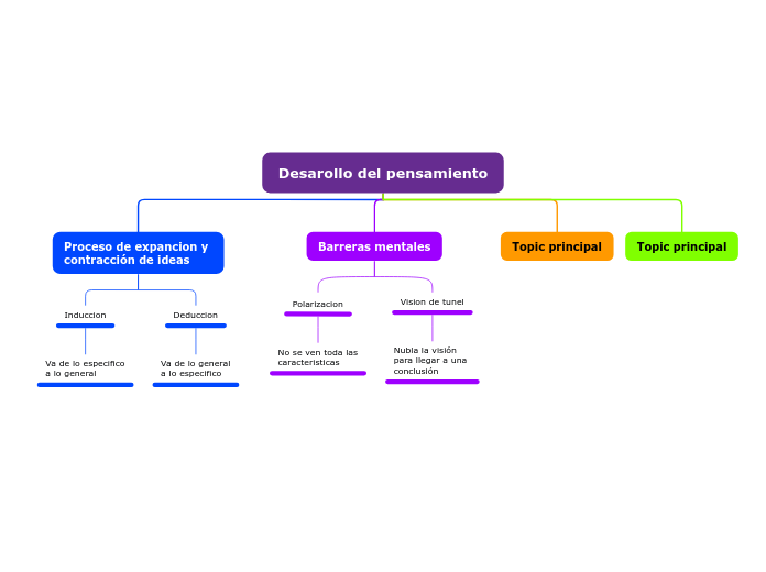 Desarollo del pensamiento