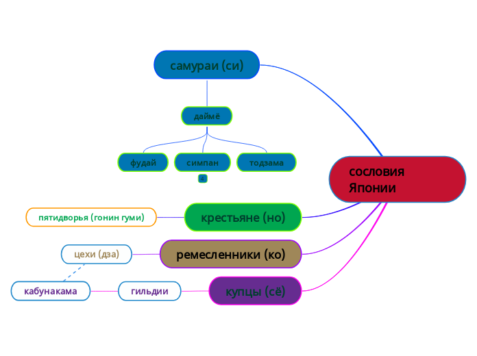 сословия Японии