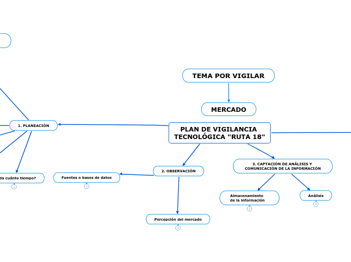 PLAN DE VIGILANCIA TECNOLÓGICA "RUTA 18"