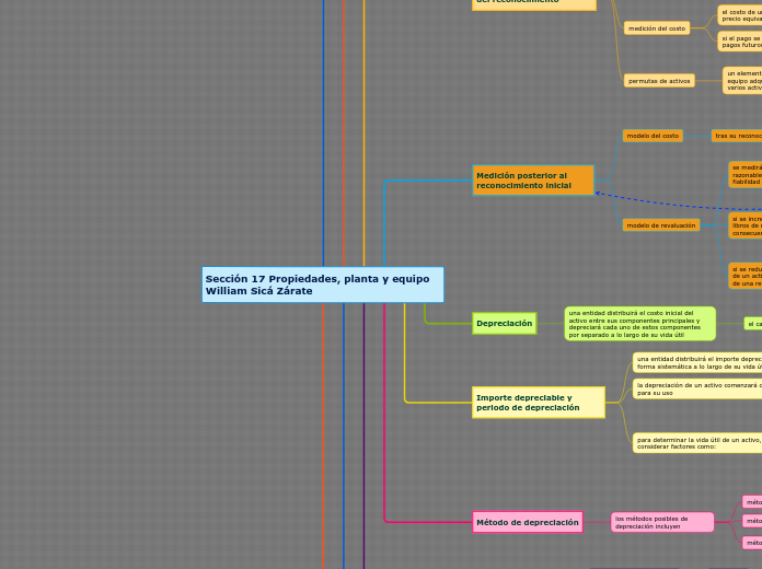 Sección 17 Propiedades, planta y equipo William Sicá Zárate