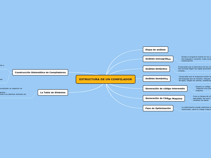 ESTRUCTURA DE UN COMPILADOR