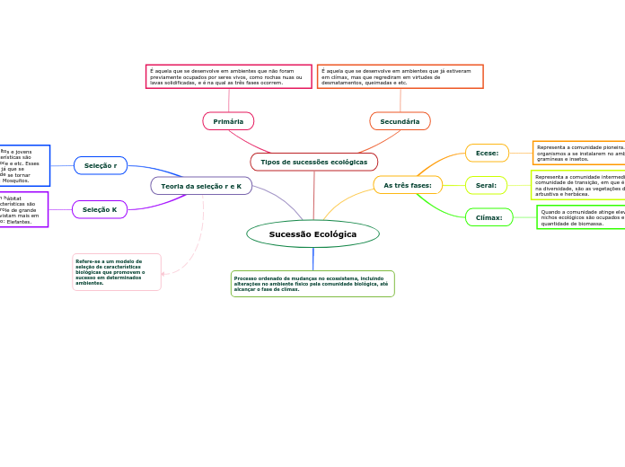 Sucessão Ecológica