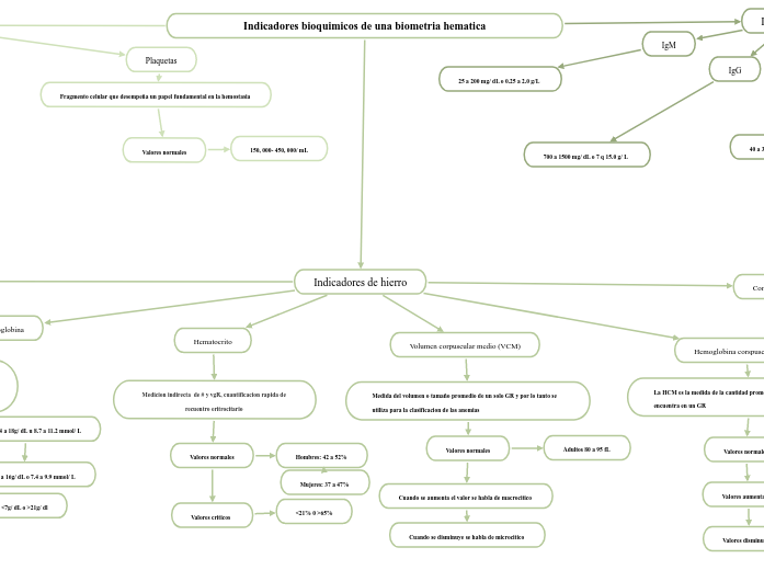 Indicadores bioquimicos de una biometria hematica