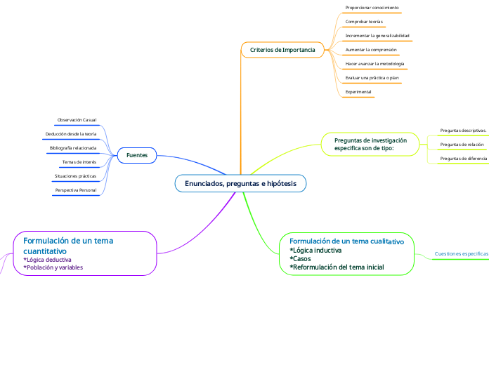 Enunciados, preguntas e hipótesis